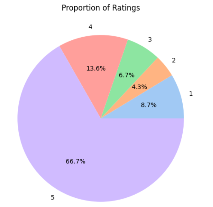 Class Distribution Pie Chart